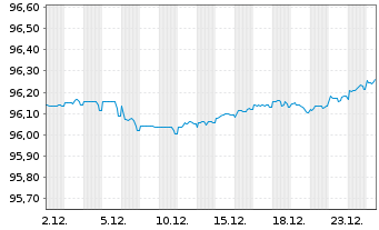 Chart Landesbank Baden-W&uuml;rttemberg Serie 811 v.19(27) - 1 Monat