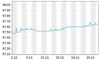 Chart Landesbank Baden-W&uuml;rttemberg Serie 816 v.20(27) - 1 Month