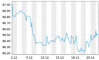 Chart Landesbank Baden-W&uuml;rttemberg Serie 822 v.21(31) - 1 Monat