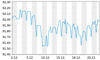 Chart Landesbank Baden-W&uuml;rttemberg Serie 824 v.21(29) - 1 Monat