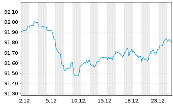 Chart Landesbank Baden-W&uuml;rttemberg Ser.827 v.22(29) - 1 Monat