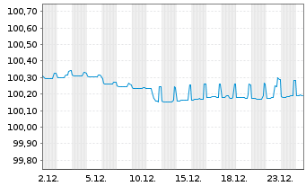Chart Landesbank Baden-W&uuml;rttemberg Pfandbr.22(27)R.831 - 1 Monat