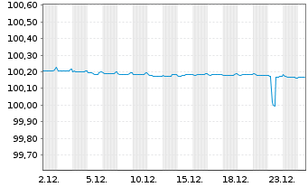 Chart Landesbank Baden-W&uuml;rttemberg Ser.834 v.23(26) - 1 Monat