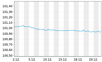 Chart Landesbank Baden-W&uuml;rttemberg Pfandbr.23(26)R.835 - 1 Monat