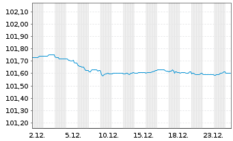 Chart Landesbank Baden-W&uuml;rttemberg Pfandbr.23(27)R.843 - 1 Month