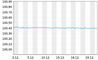 Chart Landesbank Baden-W&uuml;rttemberg Serie 829 v.21(29) - 1 Monat