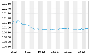 Chart Landesbank Baden-W&uuml;rttemberg Ser.851 v.24(27) - 1 Month
