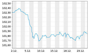 Chart Landesbank Baden-W&uuml;rttemberg Pfandbr.24(29)S.855 - 1 Monat