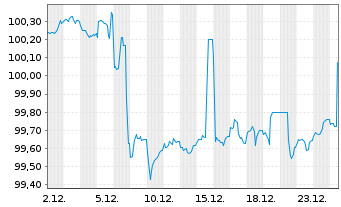 Chart Landesbank Baden-W&uuml;rttemberg Ser.863 v.25(30) - 1 Monat