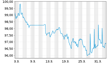 Chart Landesbank Baden-W&uuml;rttemberg Ser.878 v.26(34) - 1 Month