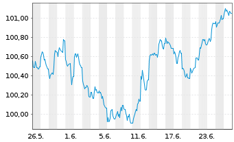Chart Landesbank Baden-W&uuml;rttemberg Pfandbr.26(32)S.880 - 1 Monat