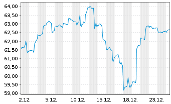 Chart LBBW Sicher Leben Inhaber-Anteile R - 1 Monat