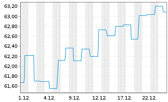 Chart Sparkasse Vorderpf.Sel.Deu.ESG Inhaber-Anteile - 1 Monat