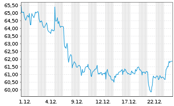 Chart LEG Immobilien SE - 1 Monat