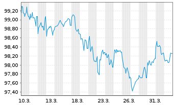 Chart LfA F&ouml;rderbank Bayern Inh.-Schv.R.1253 v.26(31) - 1 Month