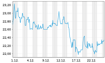 Chart Lang & Schwarz AG - 1 Monat