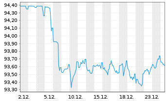 Chart M&uuml;nchener Hypothekenbank MTN-HPF Ser.2000 v.22(32) - 1 Month