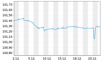 Chart M&uuml;nchener Hypothekenbank MTN-HPF Ser.2014 v.22(27) - 1 Monat