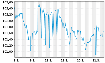Chart M&uuml;nchener Hypothekenbank MTN-HPF Ser.2023 v.23(29) - 1 Monat
