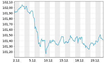 Chart M&uuml;nchener Hypothekenbank MTN-HPF Ser.2029 v.23(30) - 1 Month