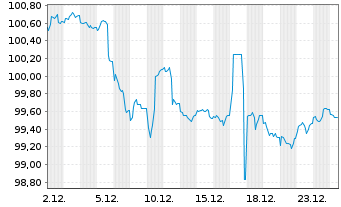 Chart M&uuml;nchener Hypothekenbank MTN-HPF Ser.2041 v.24(34) - 1 Month
