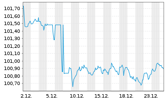 Chart M&uuml;nchener Hypothekenbank MTN-HPF Ser.2057 v.24(31) - 1 Month