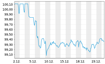 Chart M&uuml;nchener Hypothekenbank MTN-HPF Ser.2066 v.24(31) - 1 Monat