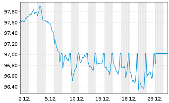 Chart M&uuml;nchener Hypothekenbank MTN-HPF Ser.2070 v.25(35) - 1 Monat