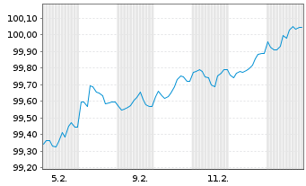 Chart M&uuml;nchener Hypothekenbank MTN-HPF Ser.2089 v.26(33) - 1 Month