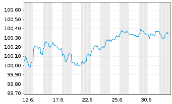 Chart M&uuml;nchener Hypothekenbank MTN-HPF Ser.2096 v.26(29) - 1 Month