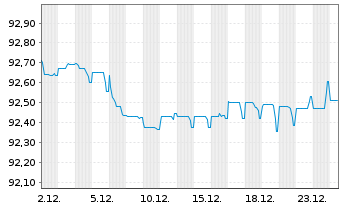 Chart M&uuml;nchener Hypothekenbank Serie 1927 v.21(29) - 1 Month