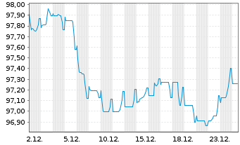 Chart M&uuml;nchener Hypothekenbank Serie 2082 v.25(35) - 1 Month
