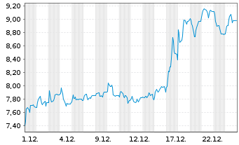 Chart thyssenkrupp nucera AG&Co.KGaA - 1 Monat