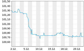 Chart Norddeutsche Landesbank -GZ- MTN-Pfbr.v.23(2030) - 1 Monat
