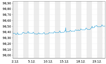 Chart Norddeutsche Landesbank -GZ- MTN-Pfbr.v.21(2026) - 1 Monat
