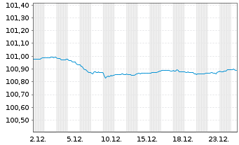 Chart Norddeutsche Landesbank -GZ- OPF-MTN 2024(2027) - 1 Monat