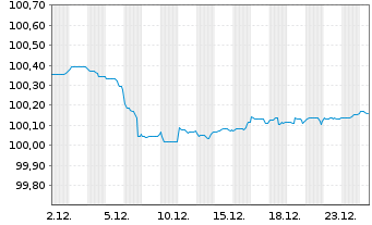 Chart Norddeutsche Landesbank -GZ- MTN-Pfbr.v.24(2028) - 1 Monat
