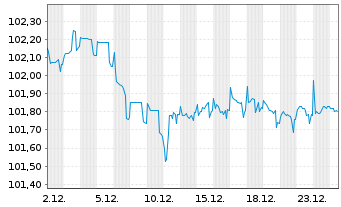 Chart Norddeutsche Landesbank -GZ- MTN-Inh.Schv.v.24(29) - 1 Monat