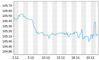 Chart Norddeutsche Landesbank -GZ- MTN-Inh.Schv.v.23(28) - 1 Monat