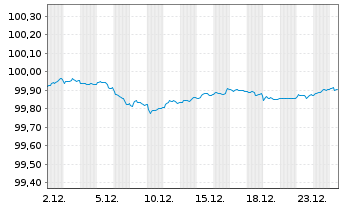 Chart Norddeutsche Landesbank -GZ- Inh.-Schv.v.25(27/28) - 1 Monat