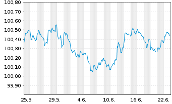 Chart Norddeutsche Landesbank -GZ- MTN-Pfbr.v.26(2029) - 1 Month