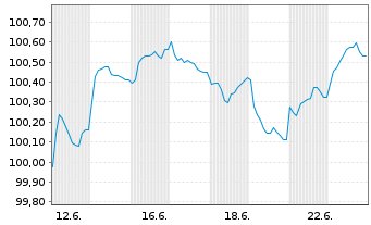 Chart Norddeutsche Landesbank -GZ- MTN-Inh.Schv.v.26(31) - 1 Month