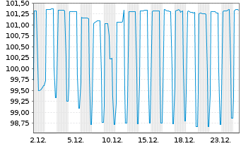 Chart Norddeutsche Landesbank -GZ- MTN-Pfbr.v.25(2030) - 1 Monat
