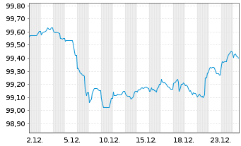 Chart Norddeutsche Landesbank -GZ- MTN-Pfbr.v.25(2029) - 1 Monat