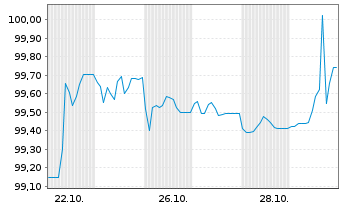 Chart Norddeutsche Landesbank -GZ- MTN-Inh.Schv.v.26(32) - 1 Month
