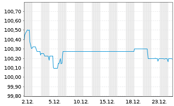 Chart Norddeutsche Landesbank -GZ- -Schv.S2045 v.16(26) - 1 Month