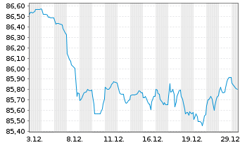 Chart Nordrhein-Westfalen, Land T.LSA v.19(34)Reihe 1476 - 1 Monat