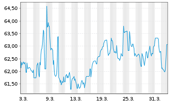 Chart Nordrhein-Westfalen, Land v.19(2119)R.1479 - 1 Month