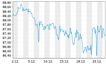 Chart Nordrhein-Westfalen, Land v.23(2073)R.1557 - 1 Monat