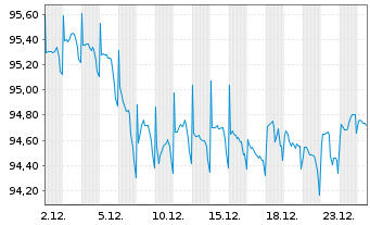 Chart Nordrhein-Westfalen, Land Med.T.LSA v.22(32) - 1 Monat